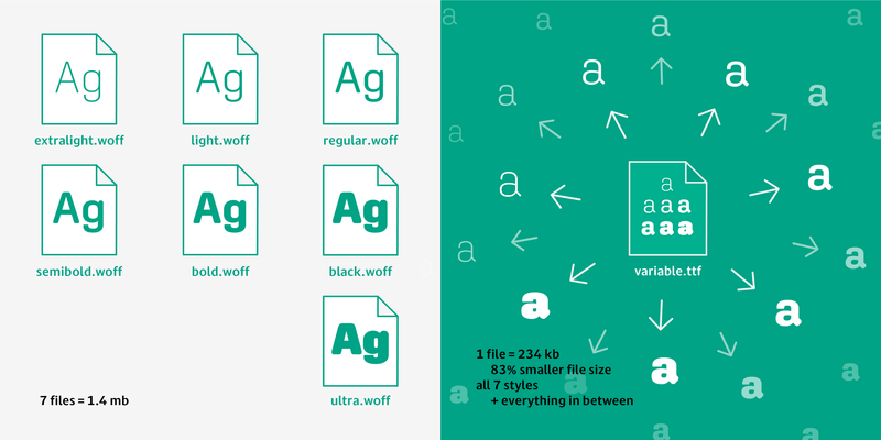 Left side: a grid of seven file icons with the caption "7 files = 1.4 mb". Right side: a single file icon with arrows projecting out from it in a field of the letter "a" repeated in different levels of boldness, with the caption "1 file = 234 kb, 83% smaller file size; all styles + everything in between".