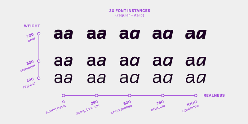 A grid of letterforms demonstrating the weight and Realness axes in the Polymode typeface.