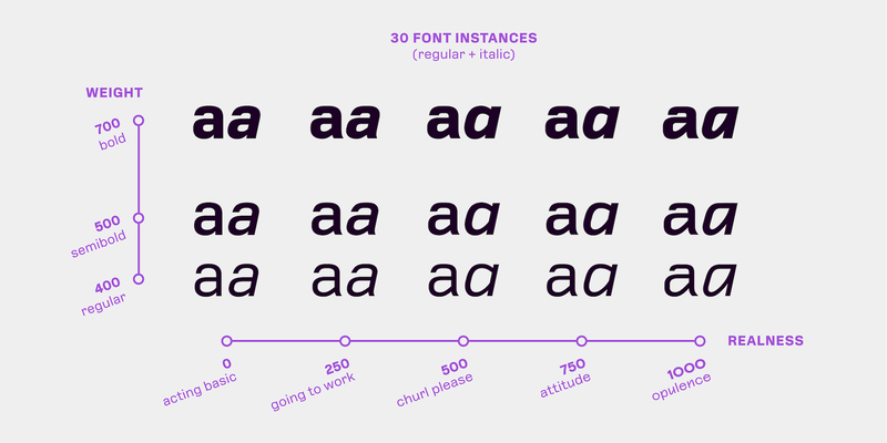 A grid of letterforms demonstrating the weight and Realness axes in the Polymode typeface.